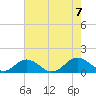 Holland Island tide chart for Monday, August 7, 2023