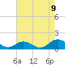 Holland Island tide chart for Wednesday, August 9, 2023