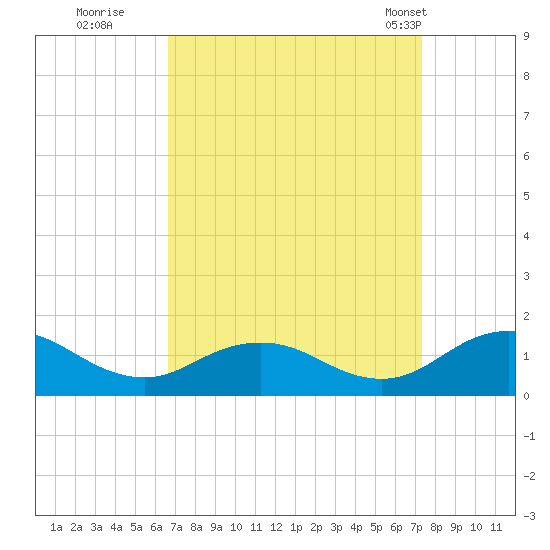 Holland Island tide chart for Sunday, September 10, 2023