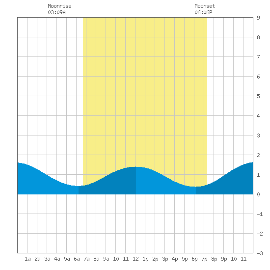 Holland Island tide chart for Monday, September 11, 2023