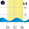 Holland Island tide chart for Thursday, September 14, 2023