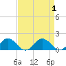 Holland Island tide chart for Friday, September 1, 2023