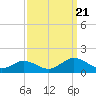 Holland Island tide chart for Thursday, September 21, 2023