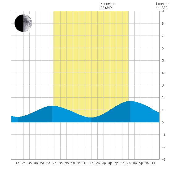 Holland Island tide chart for Friday, September 22, 2023