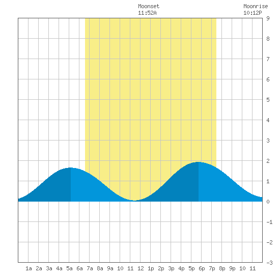 Holland Island tide chart for Monday, September 4, 2023