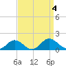 Holland Island tide chart for Monday, September 4, 2023