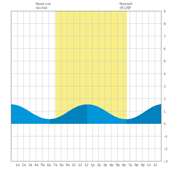 Holland Island tide chart for Wednesday, October 11, 2023