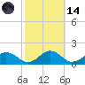 Holland Island tide chart for Saturday, October 14, 2023