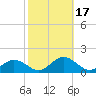 Holland Island tide chart for Tuesday, October 17, 2023