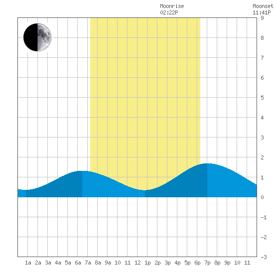Holland Island tide chart for Saturday, October 21, 2023