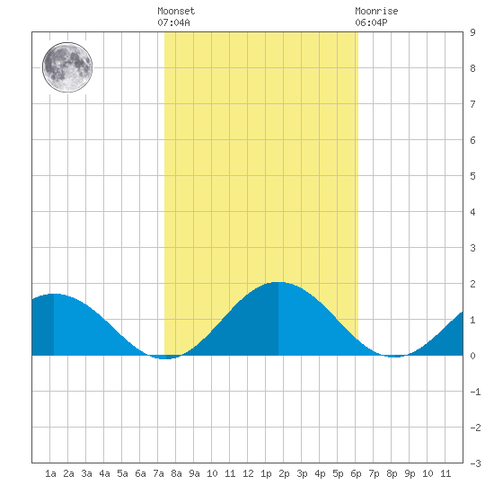 Holland Island tide chart for Saturday, October 28, 2023