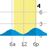 Holland Island tide chart for Wednesday, October 4, 2023