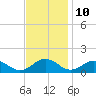 Holland Island tide chart for Friday, November 10, 2023