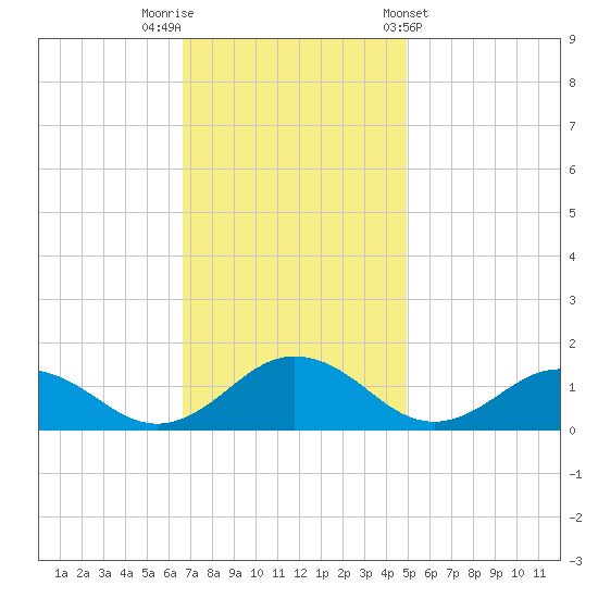 Holland Island tide chart for Saturday, November 11, 2023