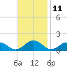 Holland Island tide chart for Saturday, November 11, 2023