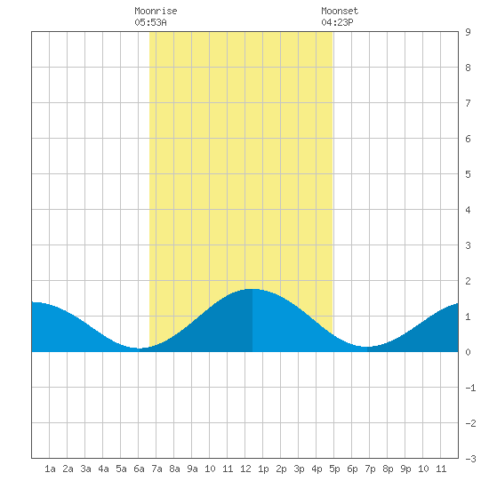 Holland Island tide chart for Sunday, November 12, 2023