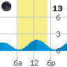 Holland Island tide chart for Monday, November 13, 2023