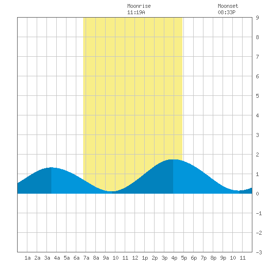 Holland Island tide chart for Friday, November 17, 2023