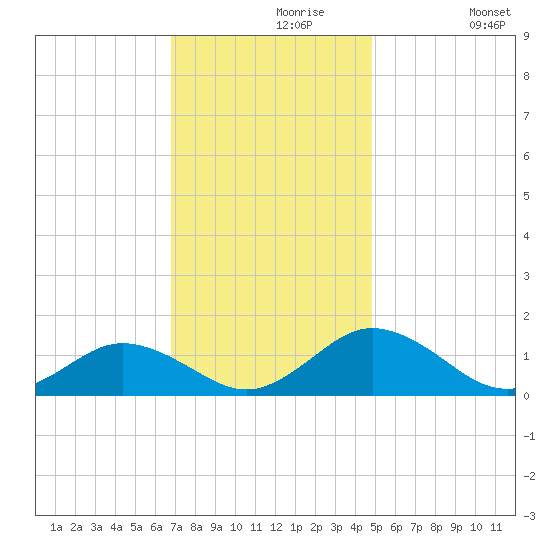 Holland Island tide chart for Saturday, November 18, 2023