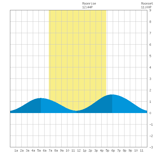 Holland Island tide chart for Sunday, November 19, 2023