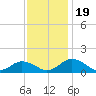 Holland Island tide chart for Sunday, November 19, 2023