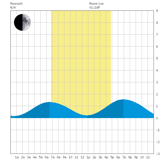 Holland Island tide chart for Monday, November 20, 2023