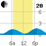 Holland Island tide chart for Monday, November 20, 2023