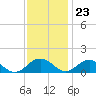 Holland Island tide chart for Thursday, November 23, 2023
