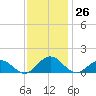 Holland Island tide chart for Sunday, November 26, 2023
