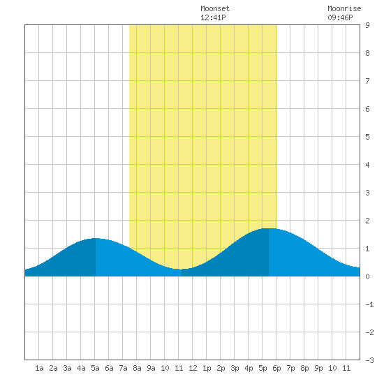 Holland Island tide chart for Thursday, November 2, 2023