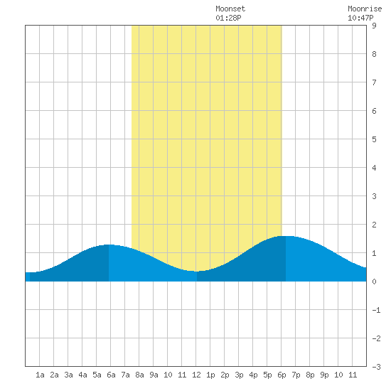 Holland Island tide chart for Friday, November 3, 2023