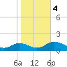 Holland Island tide chart for Saturday, November 4, 2023