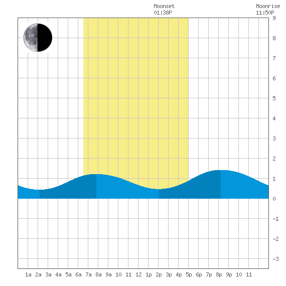 Holland Island tide chart for Sunday, November 5, 2023