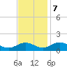 Holland Island tide chart for Tuesday, November 7, 2023