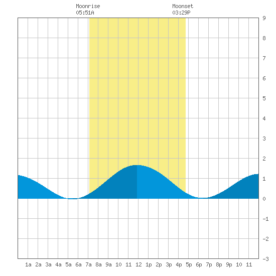 Holland Island tide chart for Monday, December 11, 2023