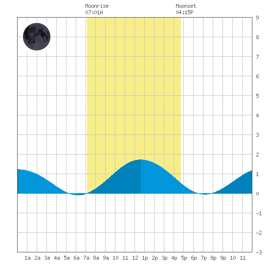 Holland Island tide chart for Tuesday, December 12, 2023