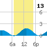 Holland Island tide chart for Wednesday, December 13, 2023