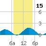 Holland Island tide chart for Friday, December 15, 2023