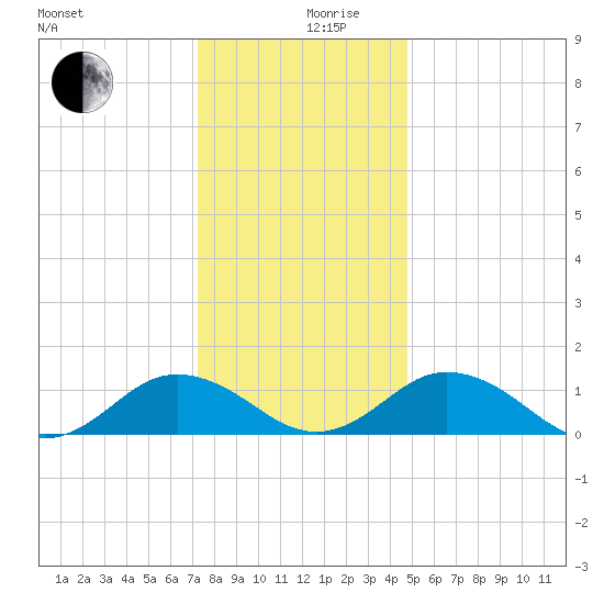 Holland Island tide chart for Tuesday, December 19, 2023