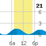 Holland Island tide chart for Thursday, December 21, 2023