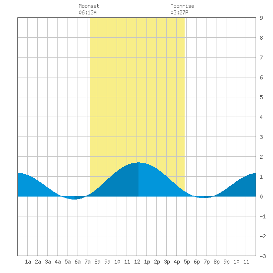 Holland Island tide chart for Monday, December 25, 2023