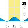 Holland Island tide chart for Monday, December 25, 2023