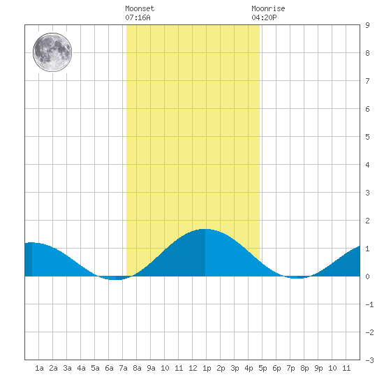 Holland Island tide chart for Tuesday, December 26, 2023