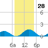 Holland Island tide chart for Thursday, December 28, 2023