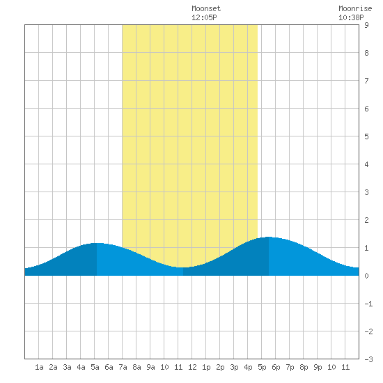 Holland Island tide chart for Sunday, December 3, 2023