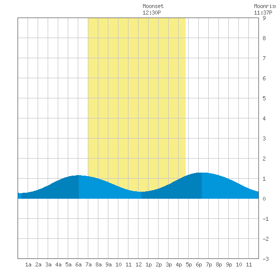Holland Island tide chart for Monday, December 4, 2023