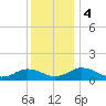 Holland Island tide chart for Monday, December 4, 2023