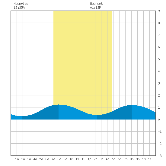 Holland Island tide chart for Wednesday, December 6, 2023