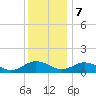 Holland Island tide chart for Thursday, December 7, 2023