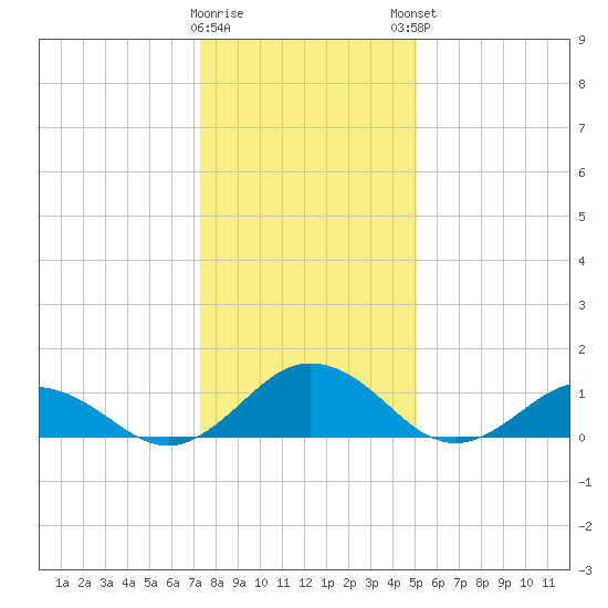 Holland Island tide chart for Wednesday, January 10, 2024